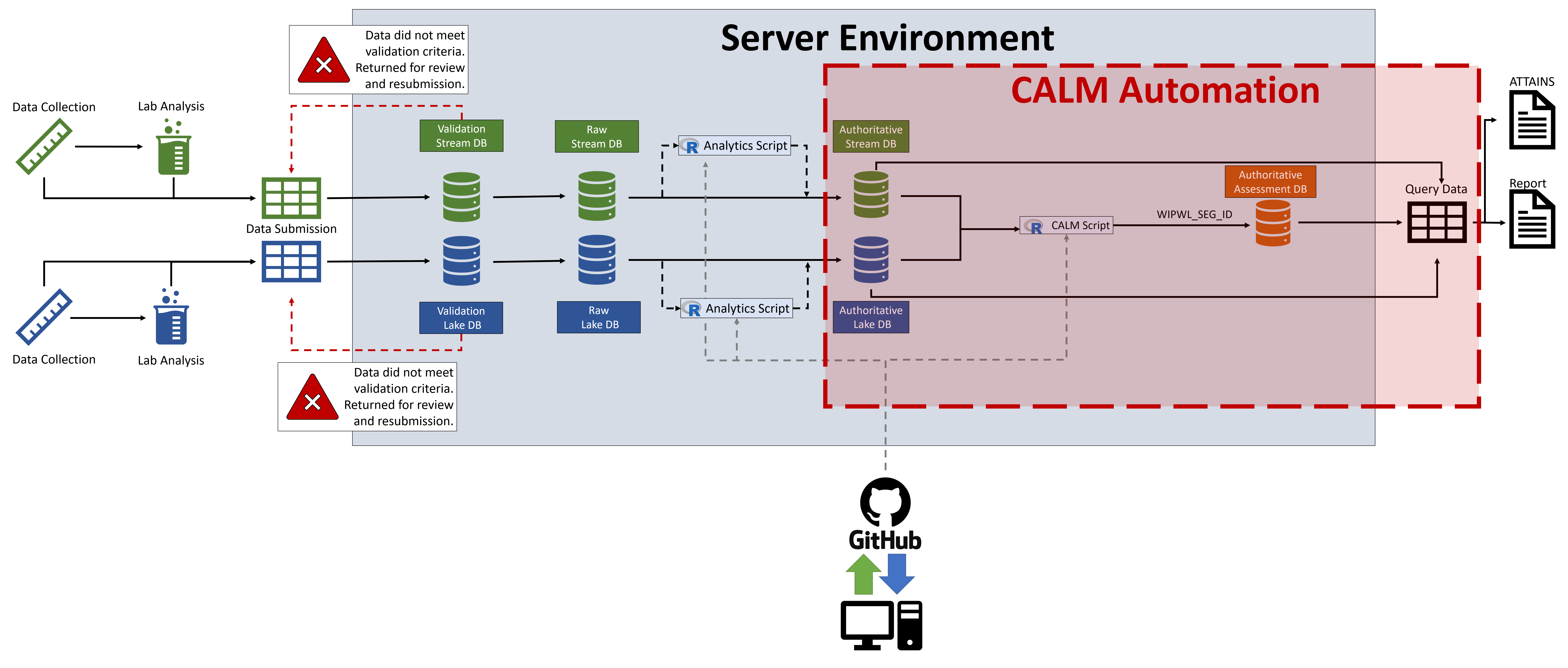 An overview of New York State Department of Environmental Conservation's (NYSDEC's) Bureau of Water Assessment and Management (BWAM) data workflow. The portion of the process surrounded by the red dotted box is most relavent to the automation of assessments. Within the red box are two authoratative database (i.e., the authoratative stream and lake databases) for storing observed water quality variables. Relavent observed values are quired out of these authoratitative databases and processed with an R-script applying CALM logic to assess waterbodies. The assessments produced by the R-script are stored within the authoratative Assessment database, which can be subsequently queried for reporting purposes.