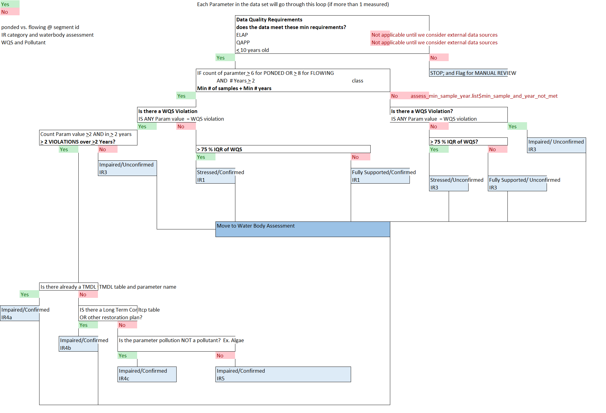 A decision tree to vizualize the assessment process as defined in the NYSDEC CALM.