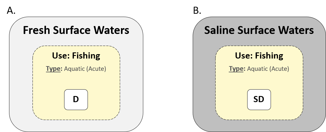Many water quality standards of type Aquatic (Acute) are only applicable for fresh and saline surface waters D and SD, respectively. Therefore, Aquatic (Acute) standards are not always inherited by the classes downstream of D and SD in their respective hierarchies. There is no standardized logic dictating when Aquatic (Acute) water quality standards are or are not inherited by their descendants.