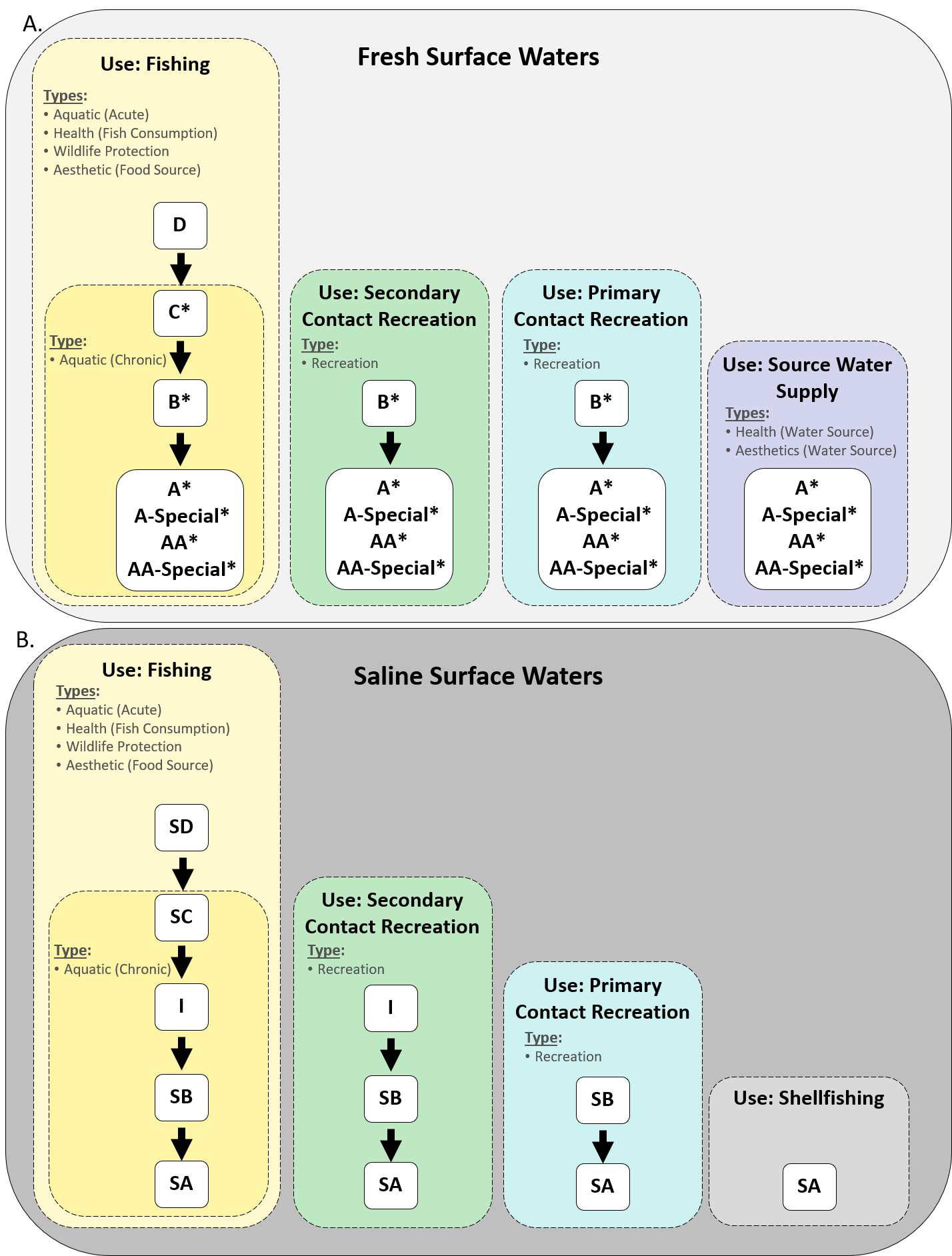 The designated waterbody uses and associated waterbody types of fresh (A) and saline surface waters (B) in New York State overlain with the water quality standards waterbody class hierarchy.The white-boxes represent the waterbody classes and the arrows indicate the direction that water quality standards are inherited through the class hierarchy. * Fresh surface water classes that have non-trout, trout (T), and trout spawning (TS) variants.